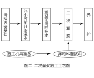 婺源灌浆料施工工艺—文字完整版